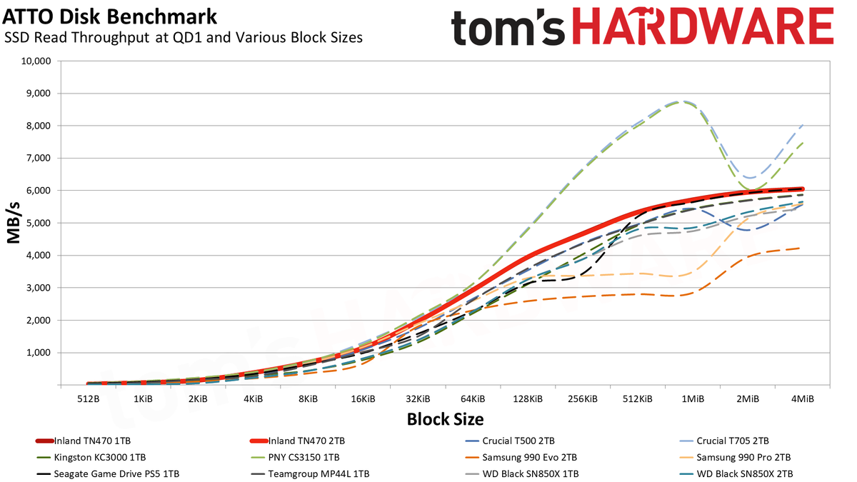 Inland TN470 1TB/2TB SSD