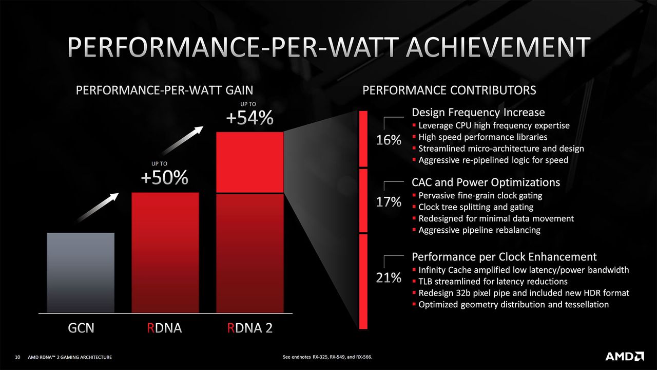 AMD RDNA2 Architecture