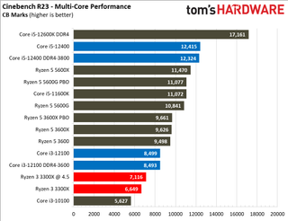Обзор Intel Core i3-12100 63 Тесты рендеринга Core i3-12100