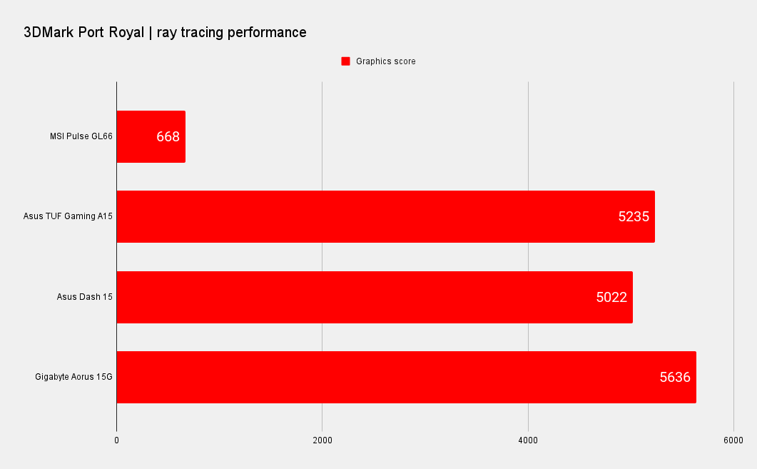 MSI Pulse GL66 gaming benchmarks