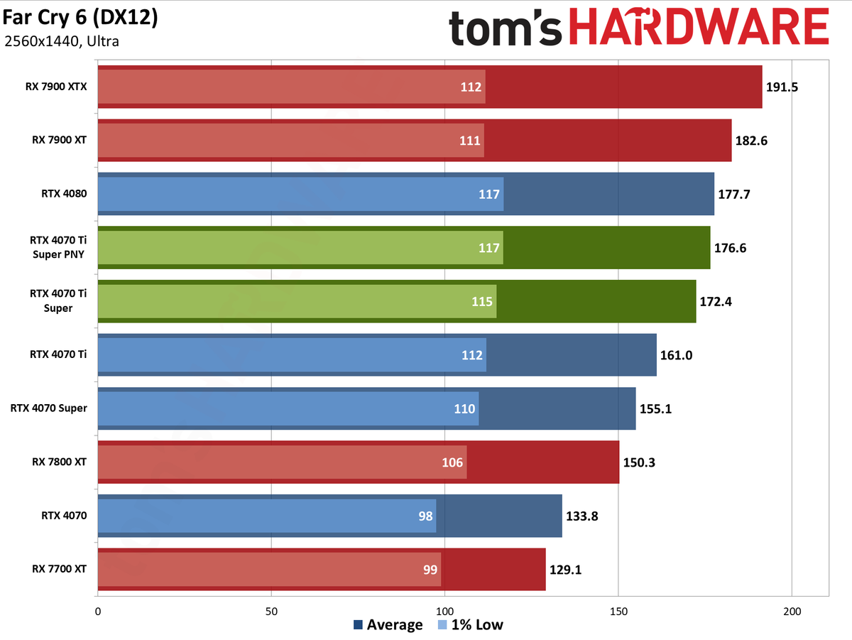 PNY RTX 4070 Ti Super Verto OC charts