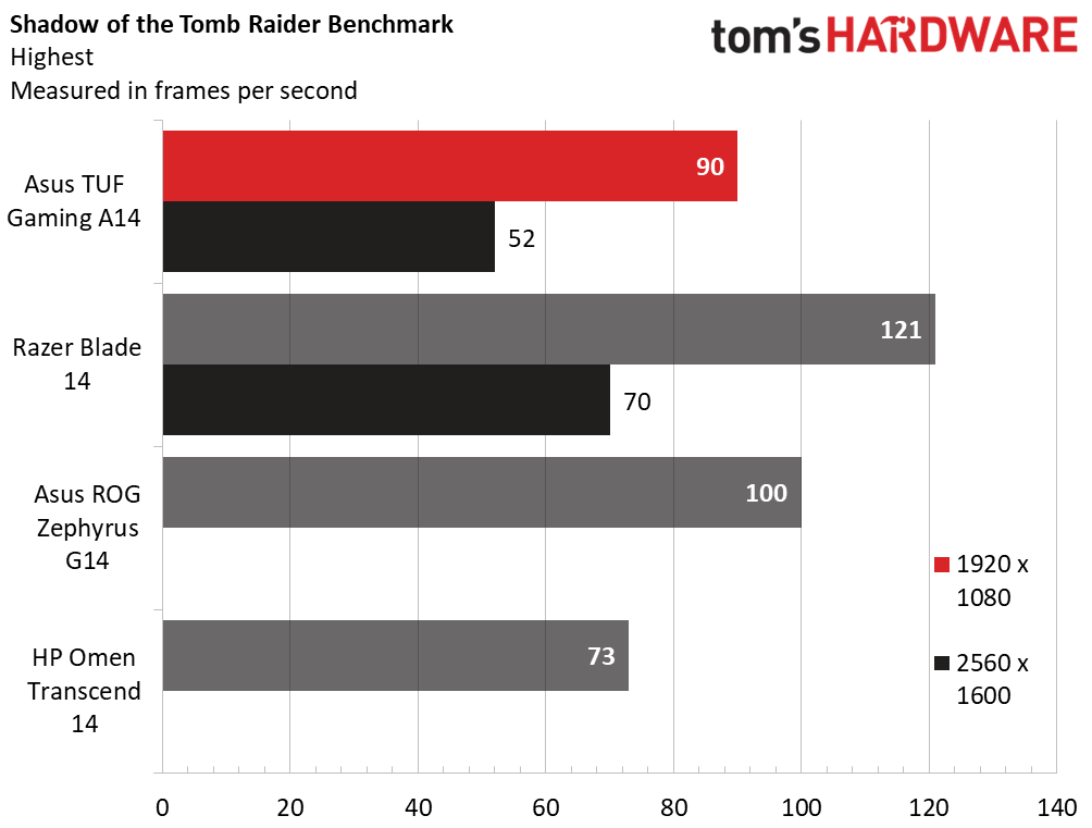 On Shadow of the Tomb Raider, the TUF Gaming A14 played at 90 fps at 1080p and 52 fps at 4K.
