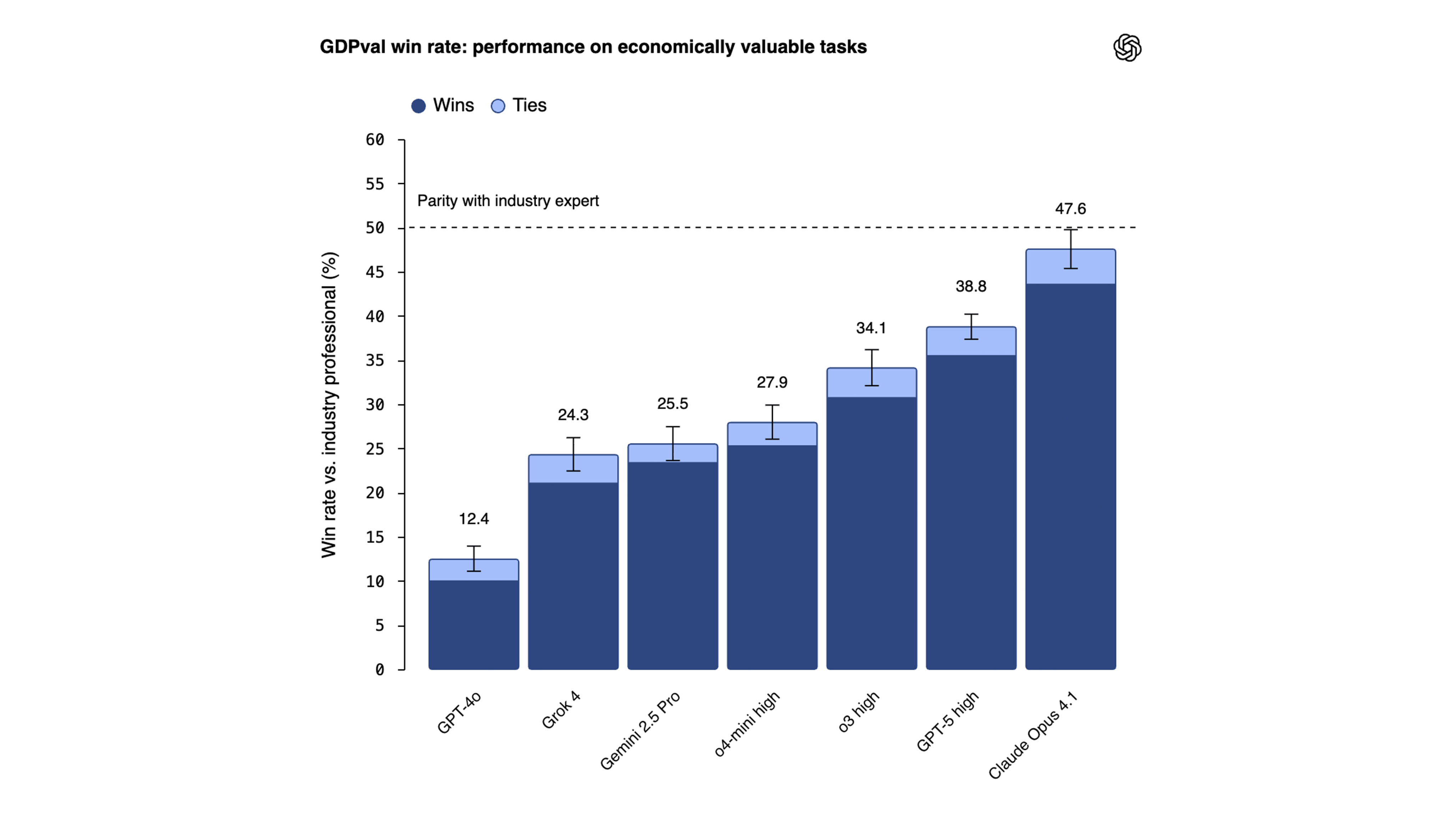 GDPval chart