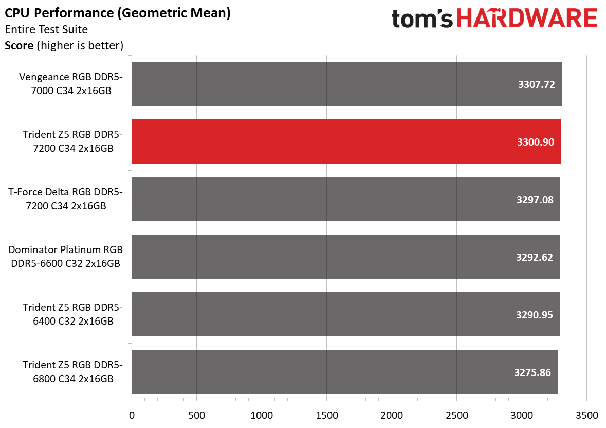 DDR5 Review