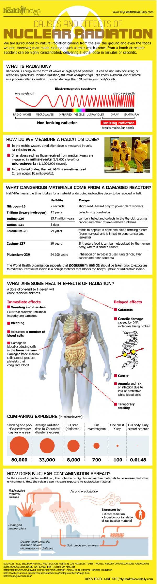 Infographic: How Radiation Affects the Human Body | Live Science