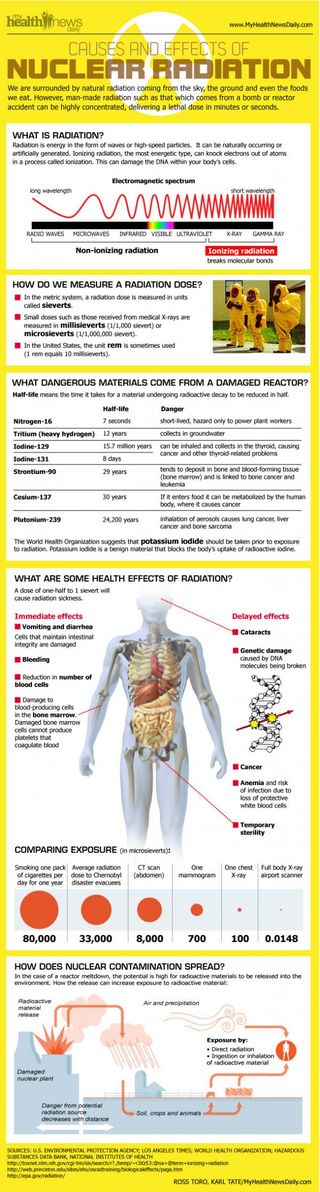 How Radiation Affects the Human Body Infographic