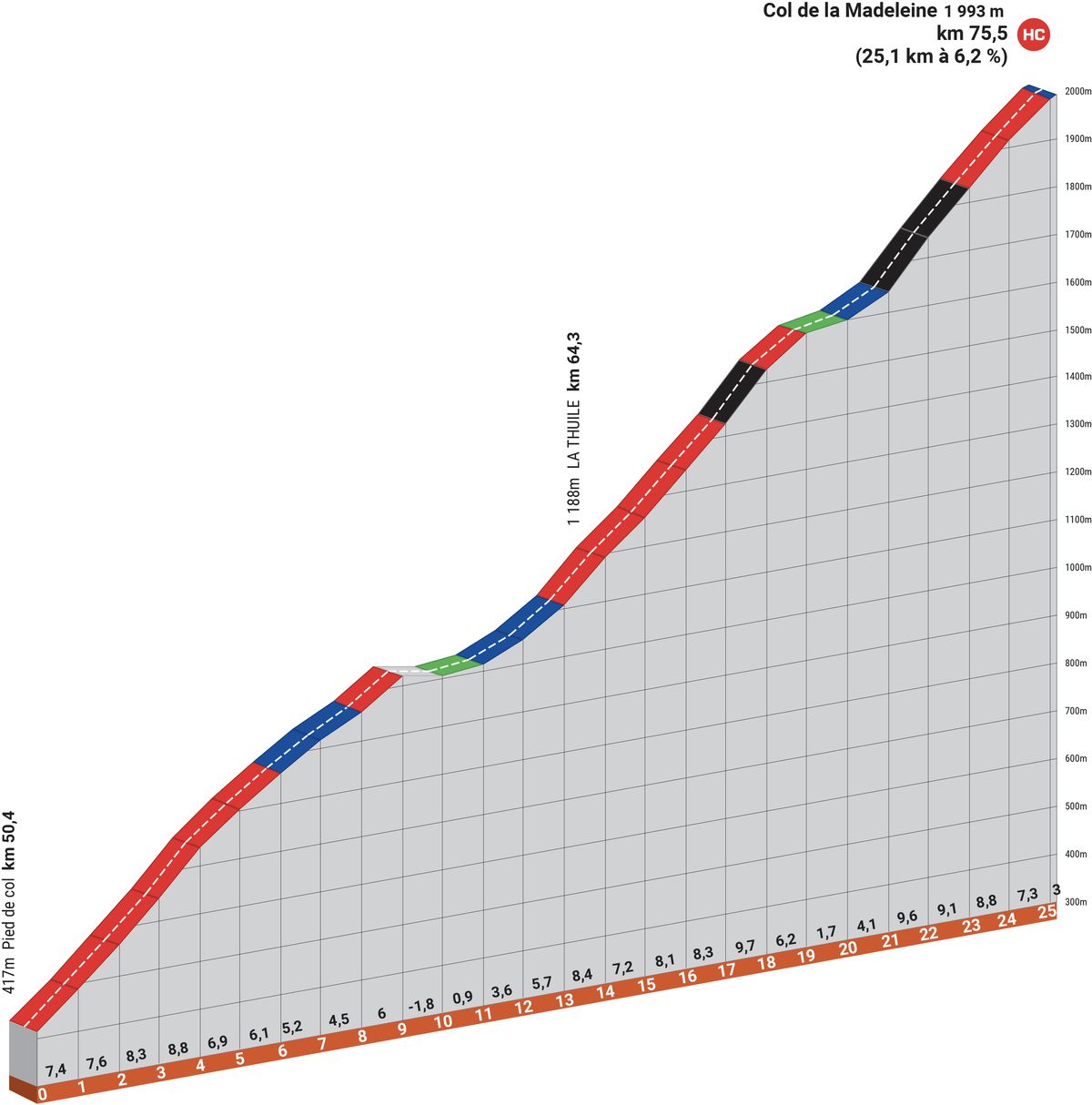 Profiles for the 2023 Criterium du Dauphine