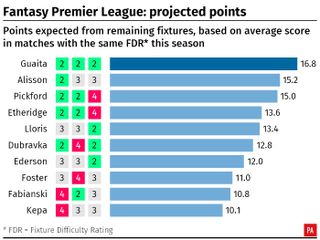 A graphic showing the projected Fantasy Premier League points for goalkeepers in the remaining Premier League fixtures