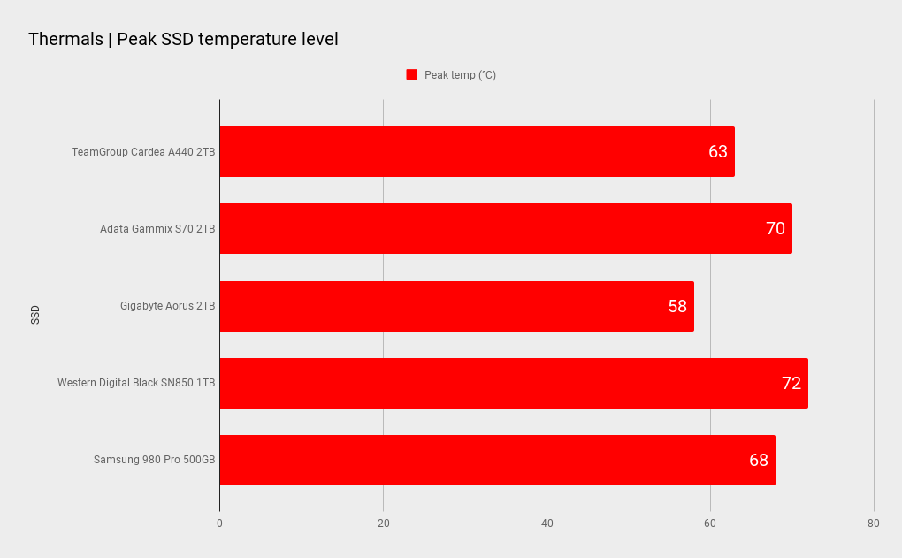 Teamgroup Cardea A440 SSD benchmarks