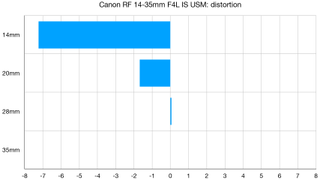 Canon RF 14-35mm f/4L IS USM lab graph