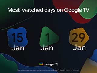 The "Most-watched" days on Google TV in 2023.