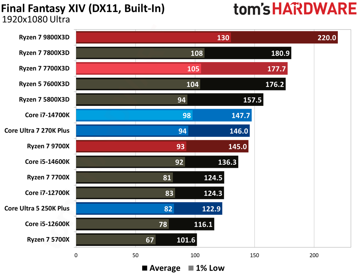 AMD Ryzen 7 7700X3D