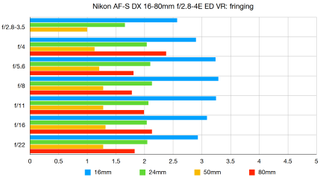 Nikon AF-S DX 16-80mm f/2.8-4E ED VR