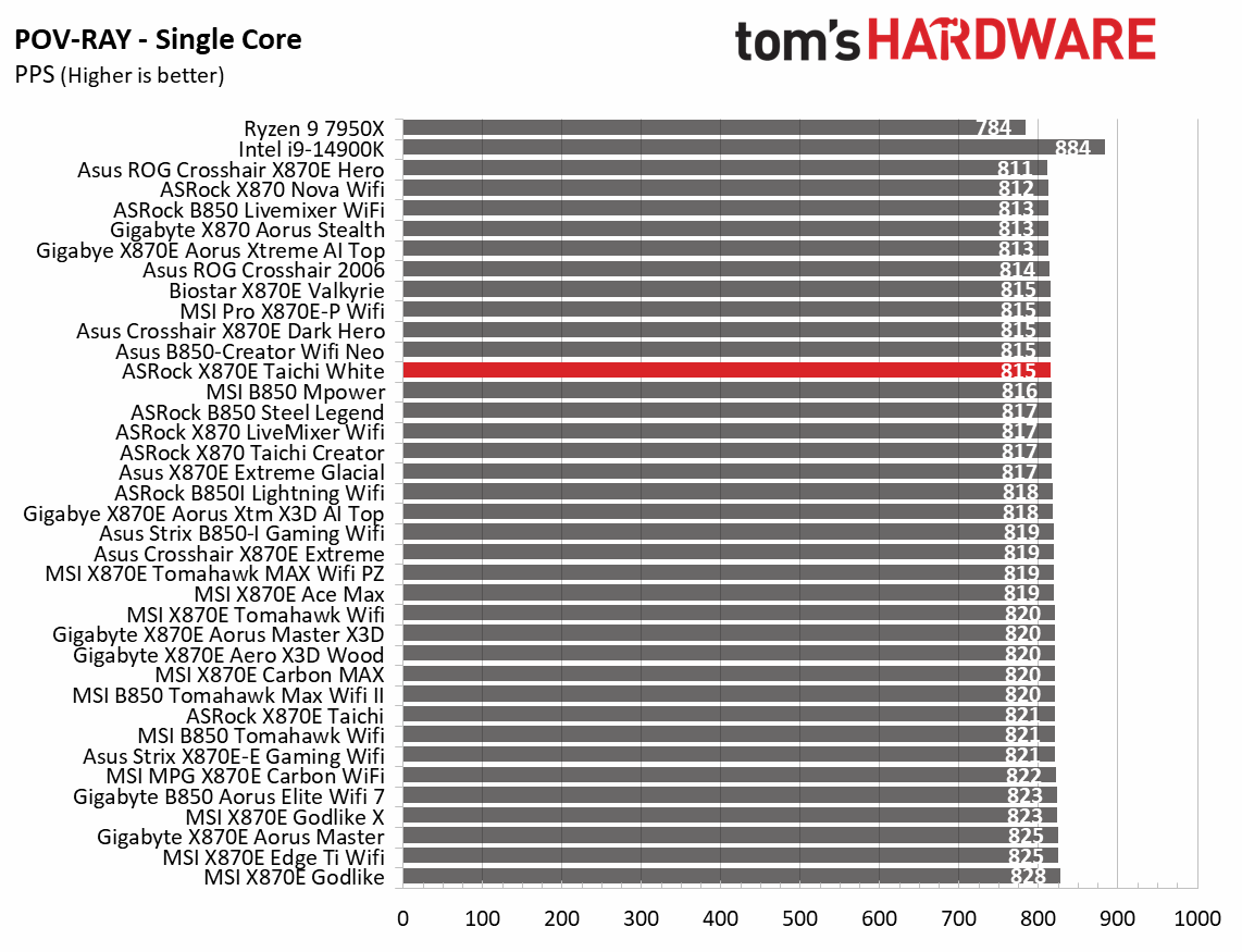 ASRock X870E Taichi White - Synthetic benchmarks