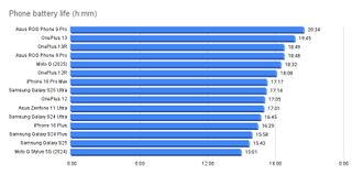 best phone battery life as of January 31 2025