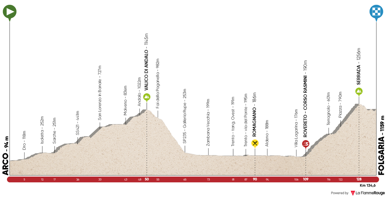 Tour of the Alps 2018 stage 1 profile