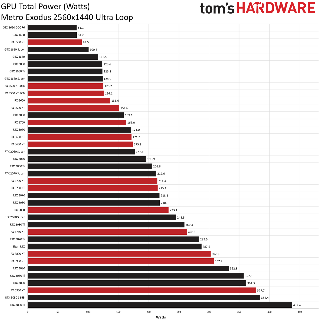 GPU benchmarks hierarchy generational performance chart