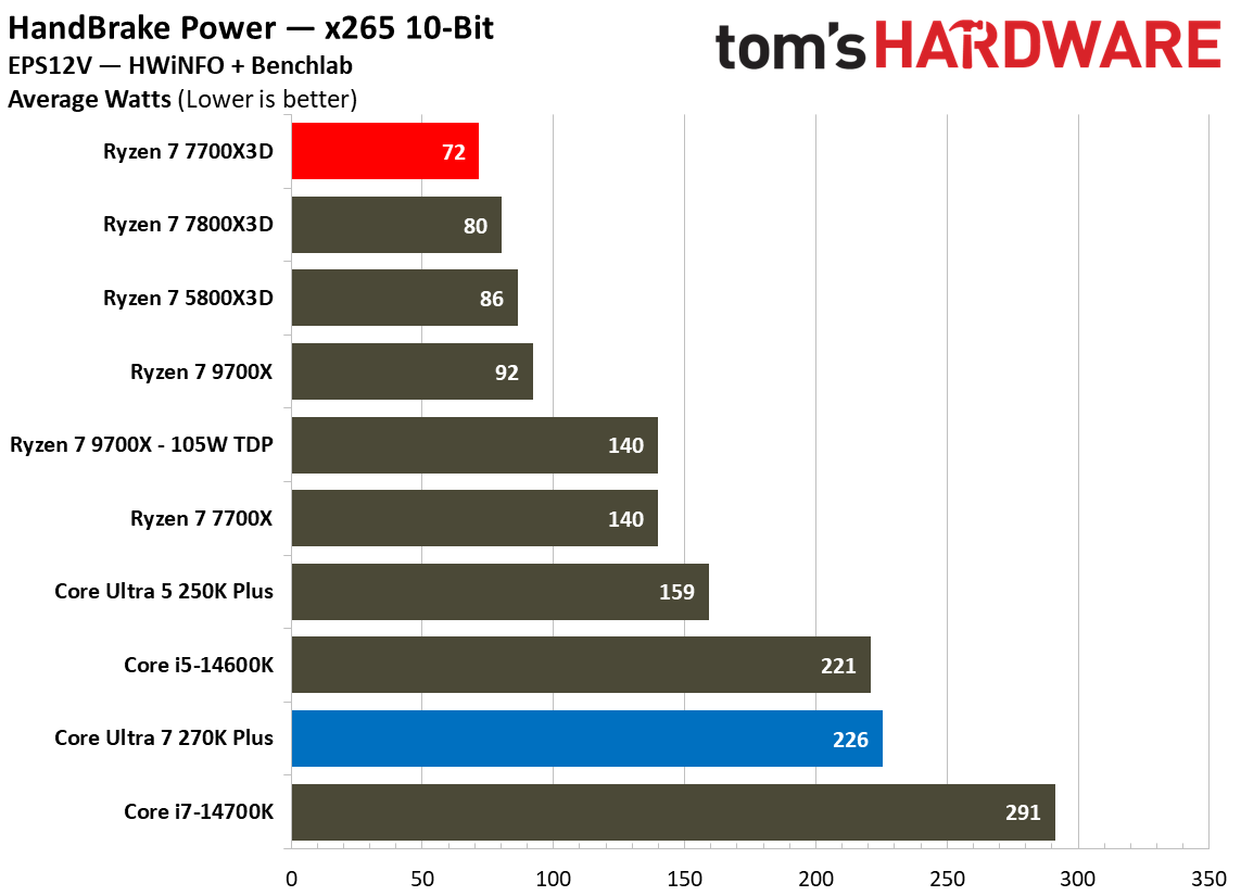 Power and efficiency benchmarks for Intel Core Ultra 7 270K Plus vs AMD Ryzen 7 7700X3D