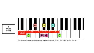 Blues scale diagram