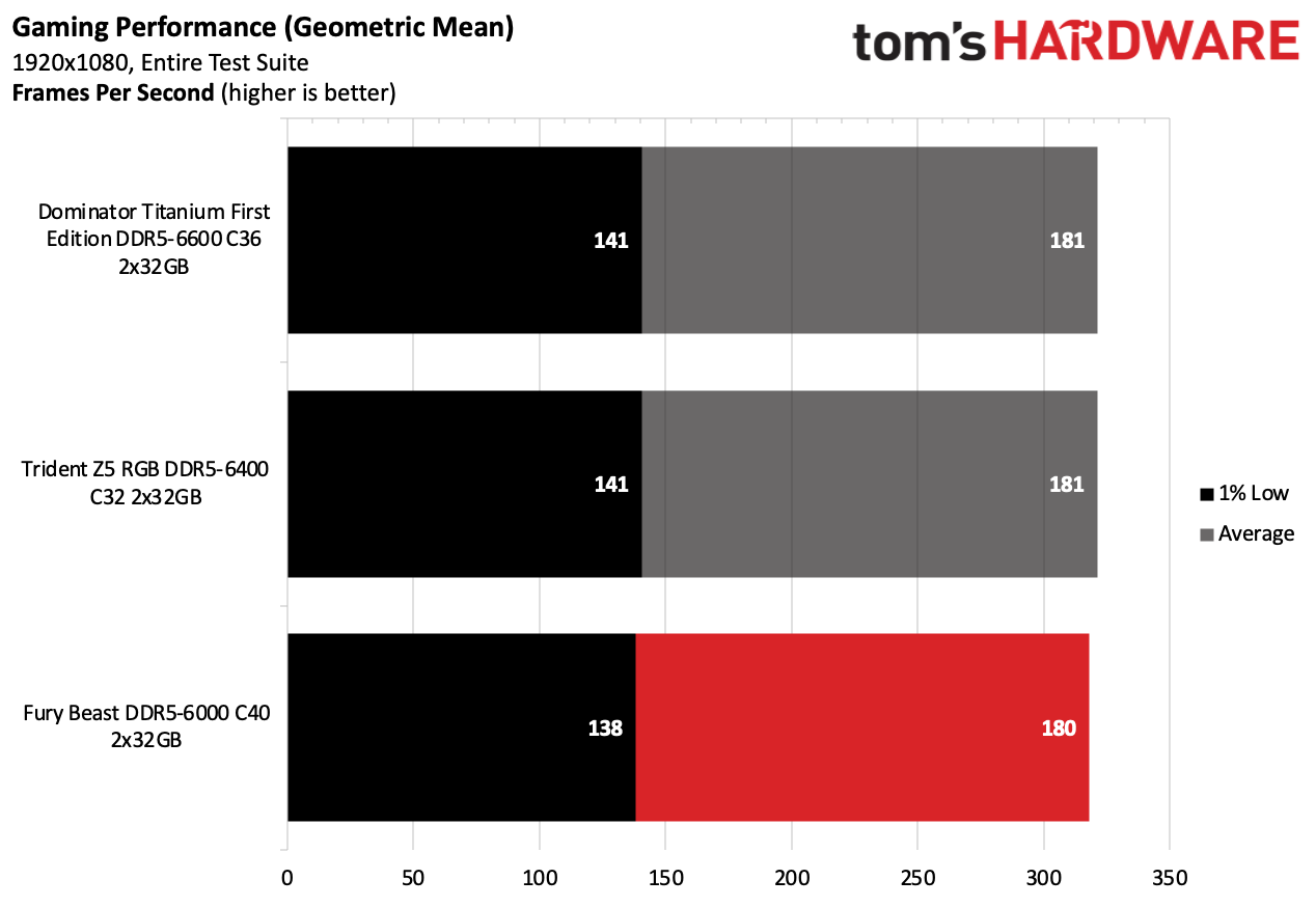 DDR5 Review