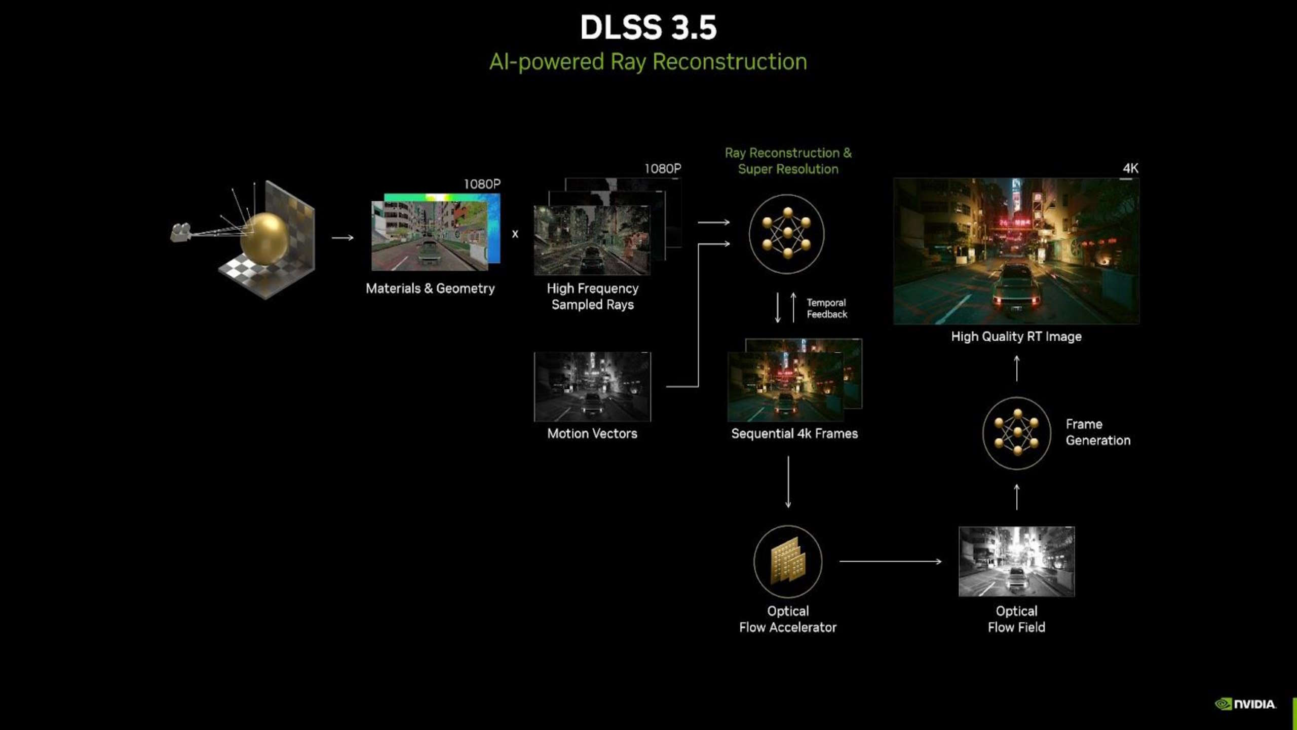 Nvidia DLSS 3.5 Ray Reconstruction