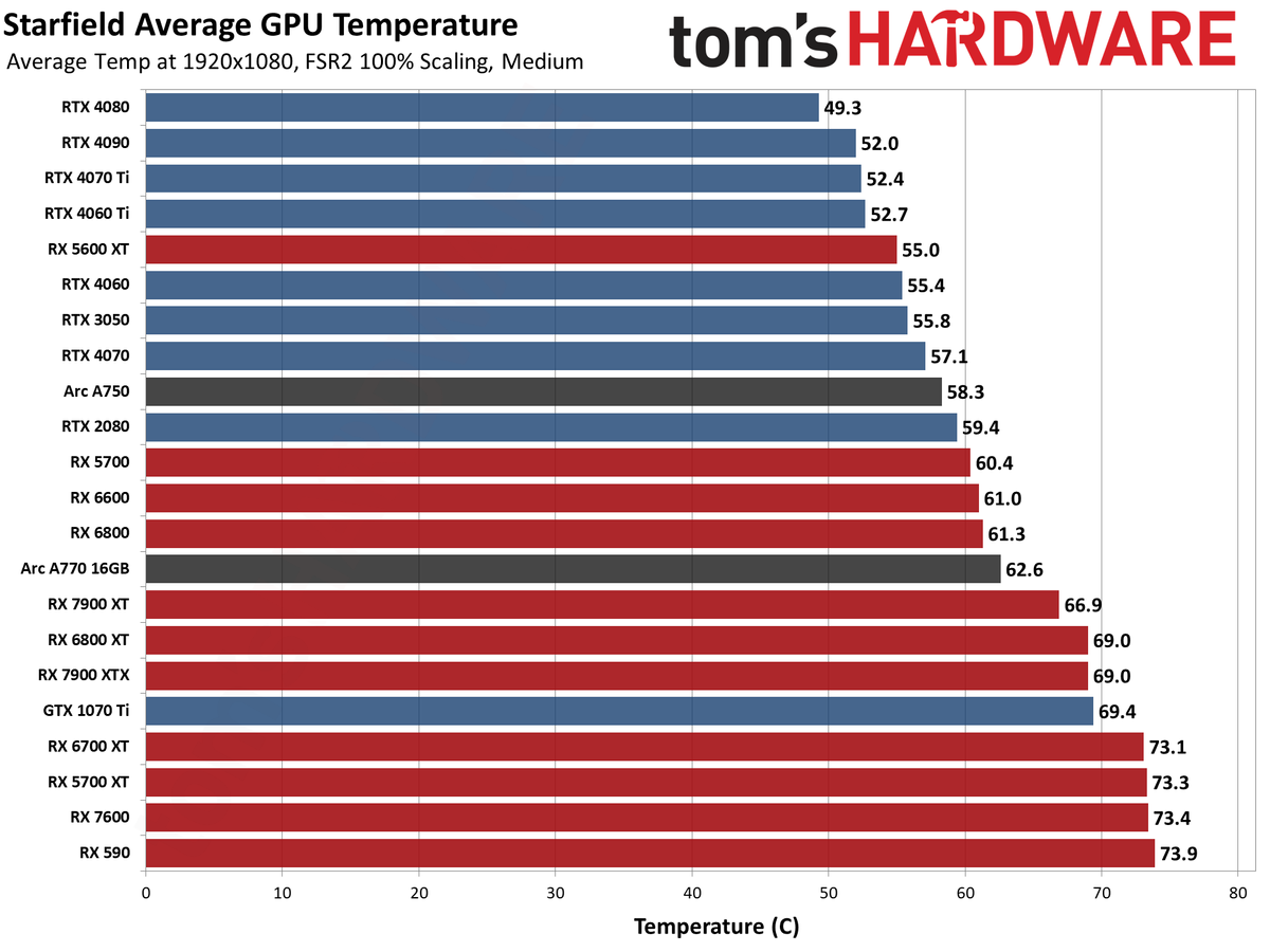 Starfield Initial GPU Performance Benchmarks