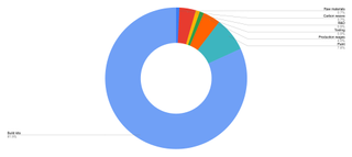 pie chart