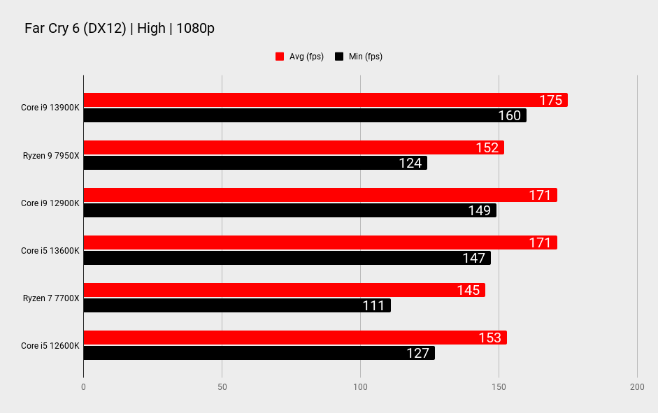 Intel Core i9 13900K and Intel Core i5 13600K benchmark comparison graphs