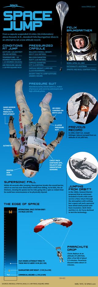 The daredevil's jump from 120,000 feet altitude requires the use of a space suit due to the low temperature and thin air.