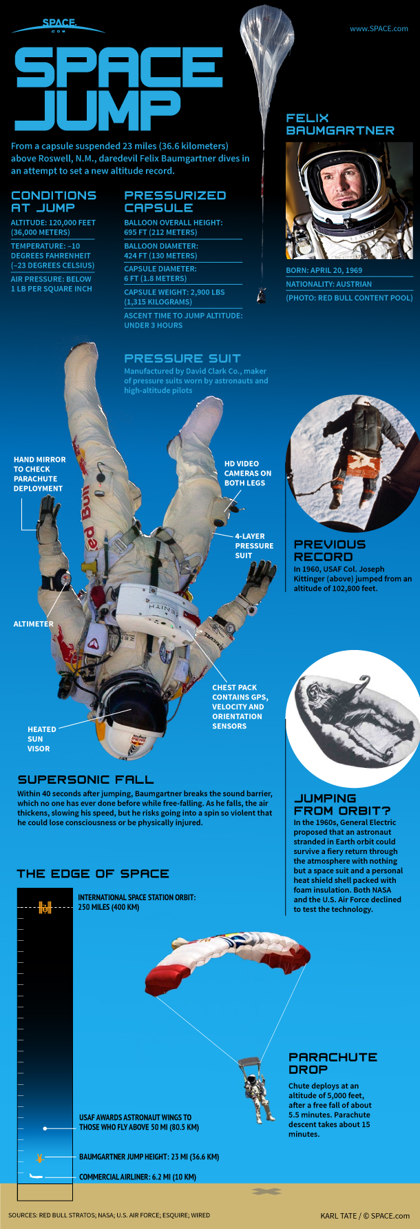 The daredevil&#039;s jump from 120,000 feet altitude requires the use of a space suit due to the low temperature and thin air.