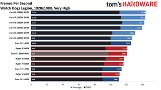Core i7-12700K Benchmarks