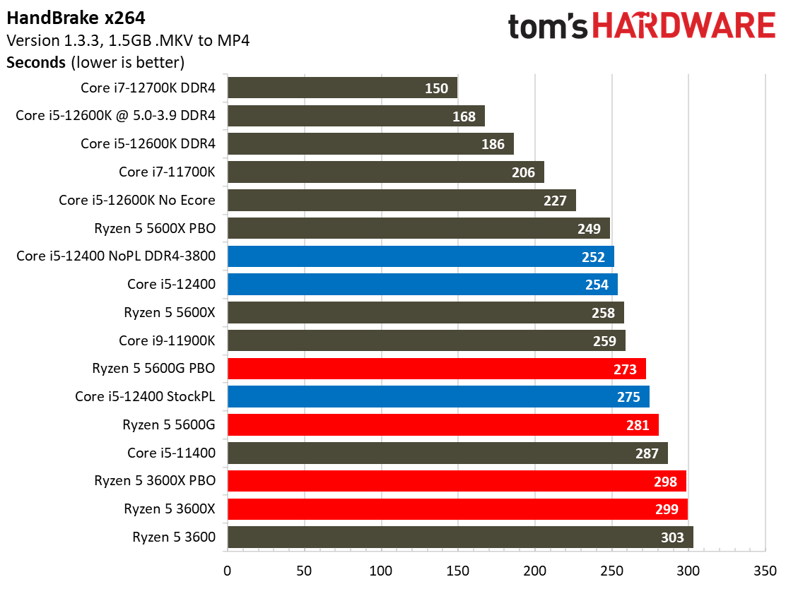 Intel Core i5-12400 Gaming Benchmarks