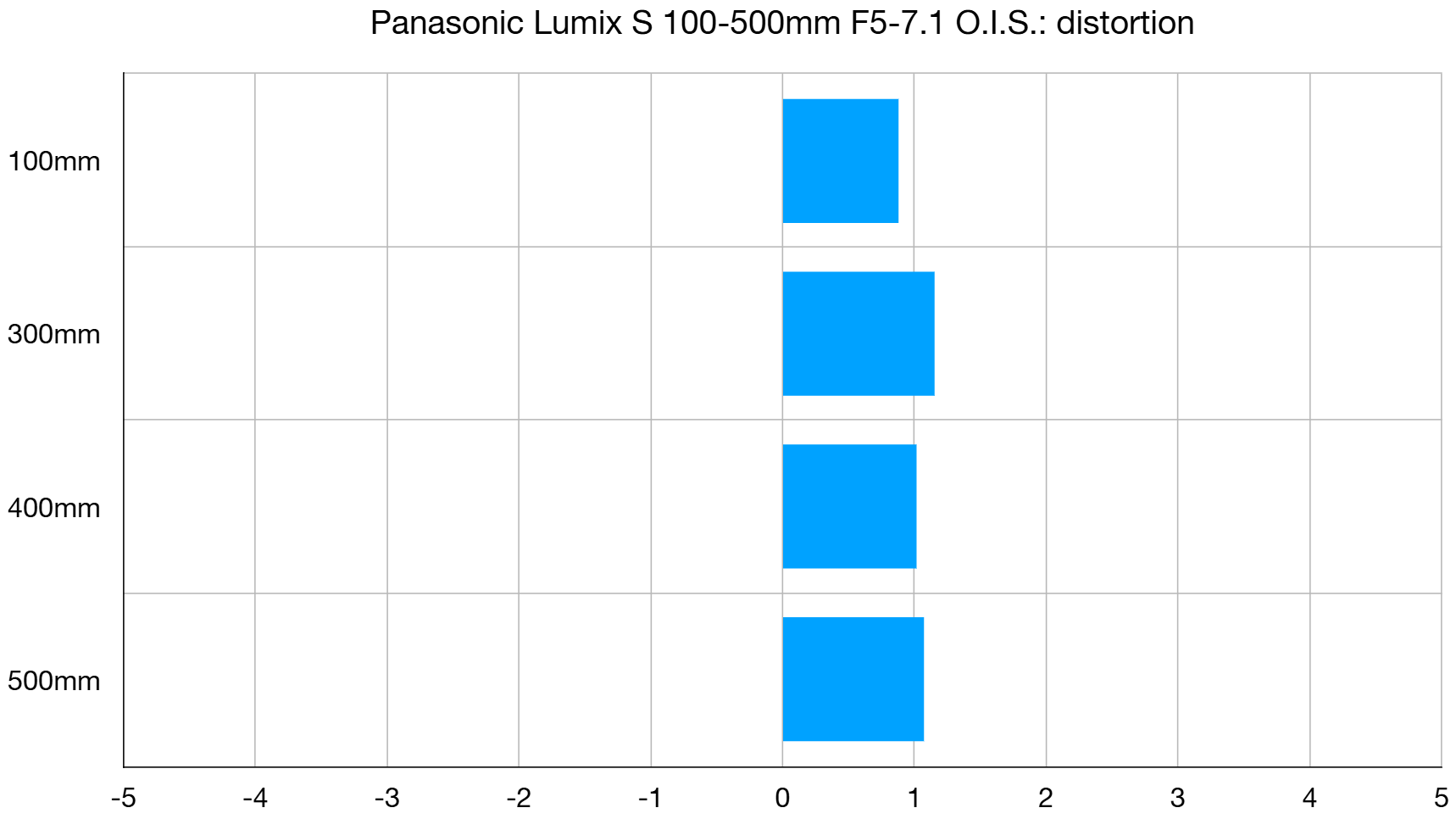 Panasonic Lumix S 100-500mm F5-7.1 lab graph
