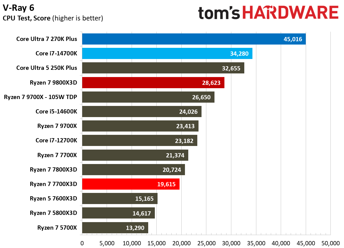 AMD Ryzen 7 7700X3D