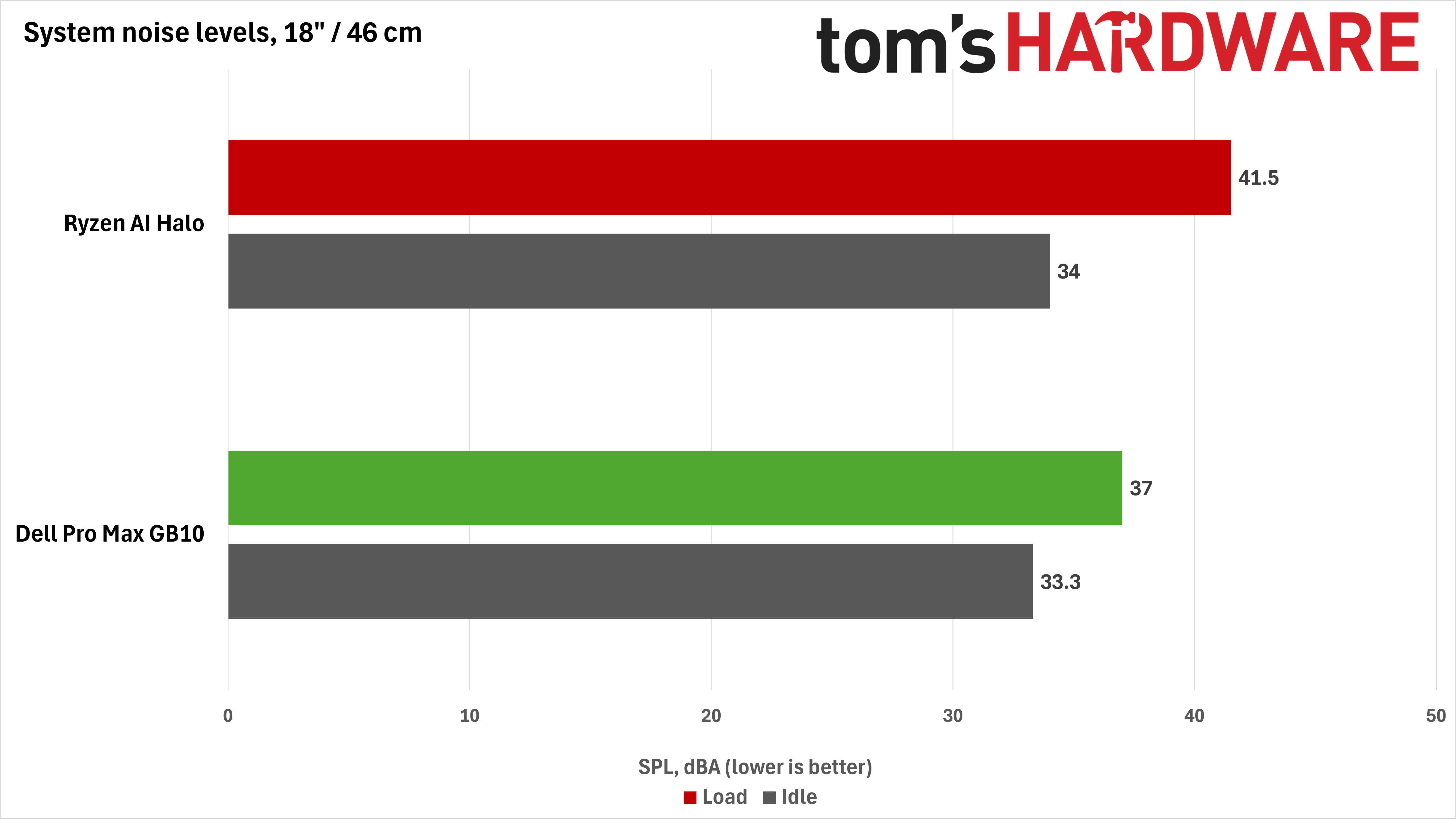 AMD Ryzen AI Halo Benchmark Charts
