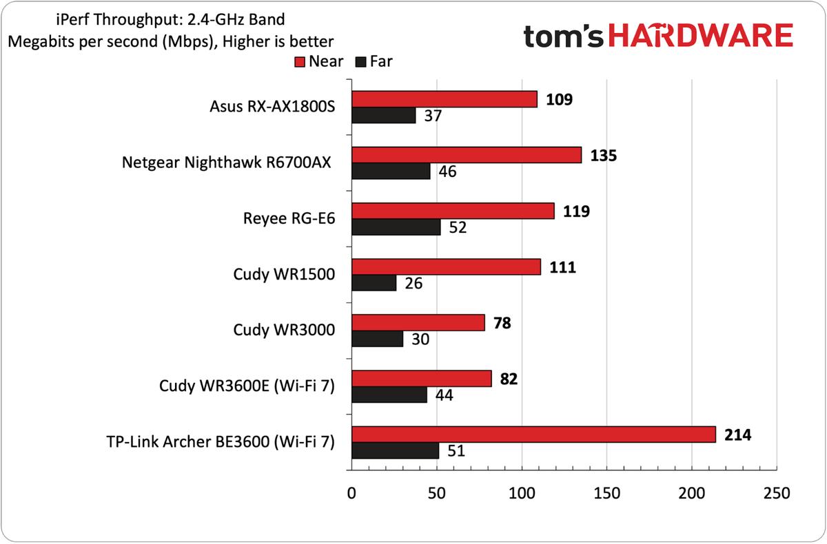 Wi-Fi 6 versus Wi-Fi 7
