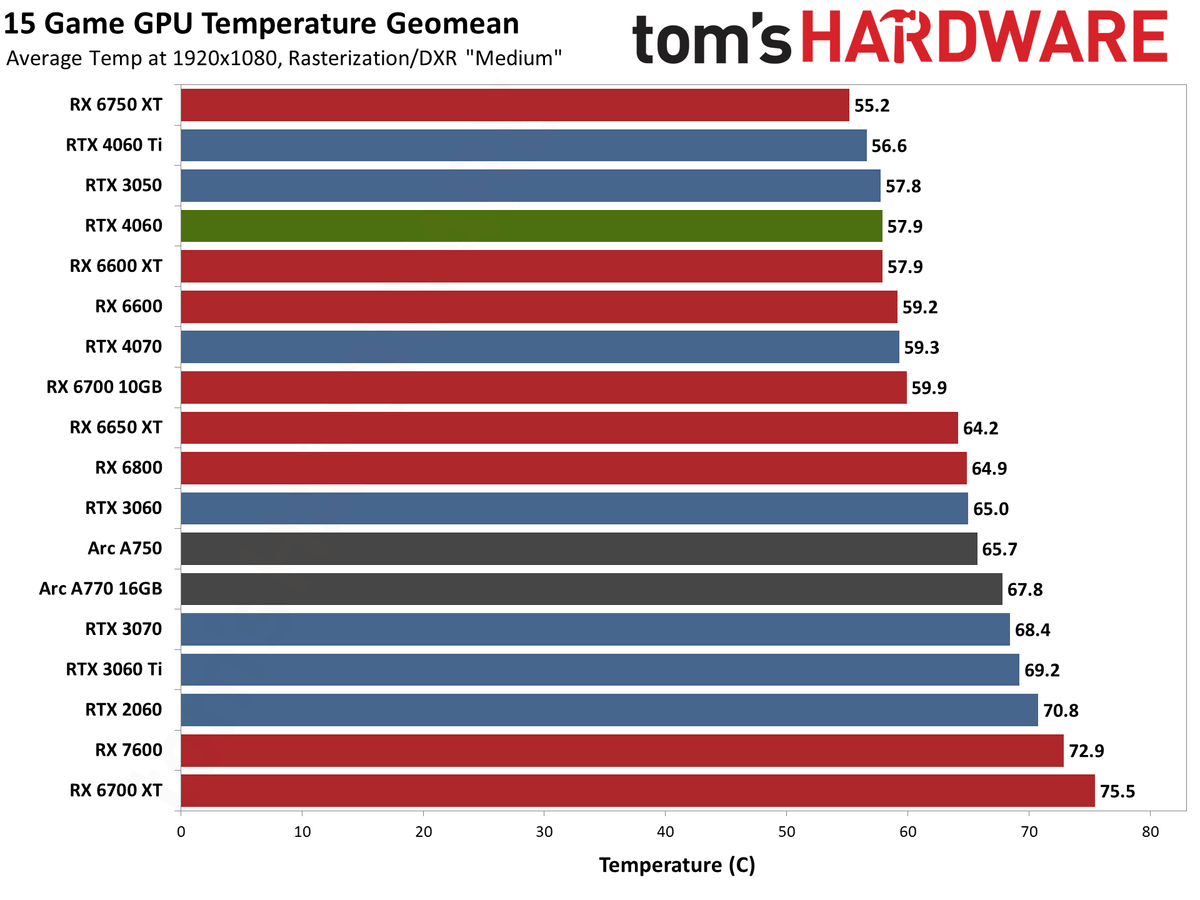 Nvidia GeForce RTX 4060 gaming performance charts
