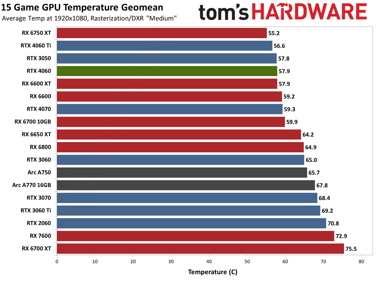 Nvidia GeForce RTX 4060 gaming performance charts