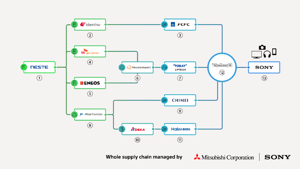 The Sony supply chain
