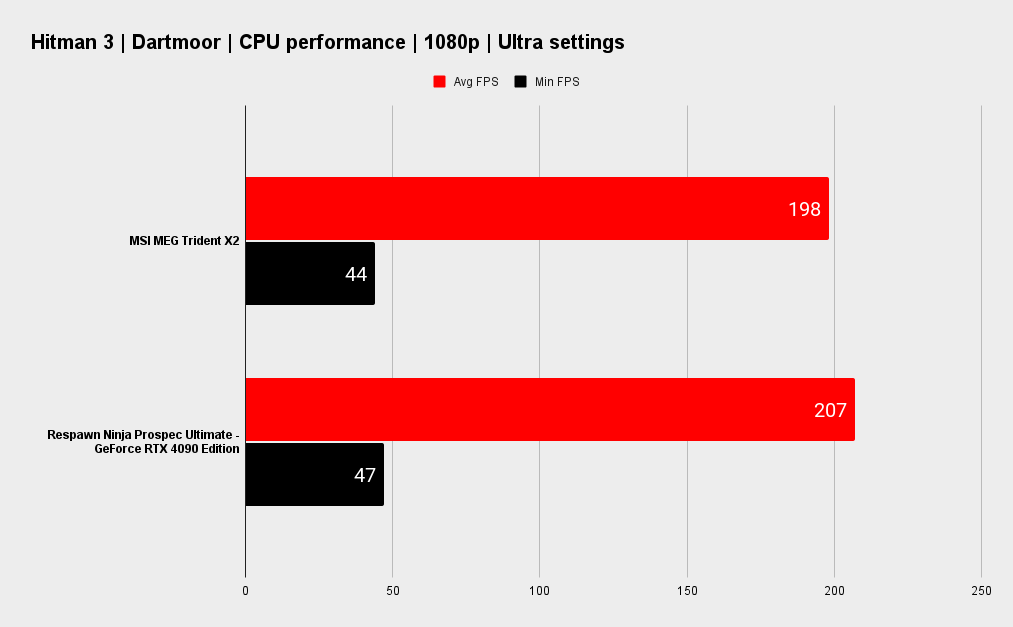MSI MEG Trident X2 benchmarks
