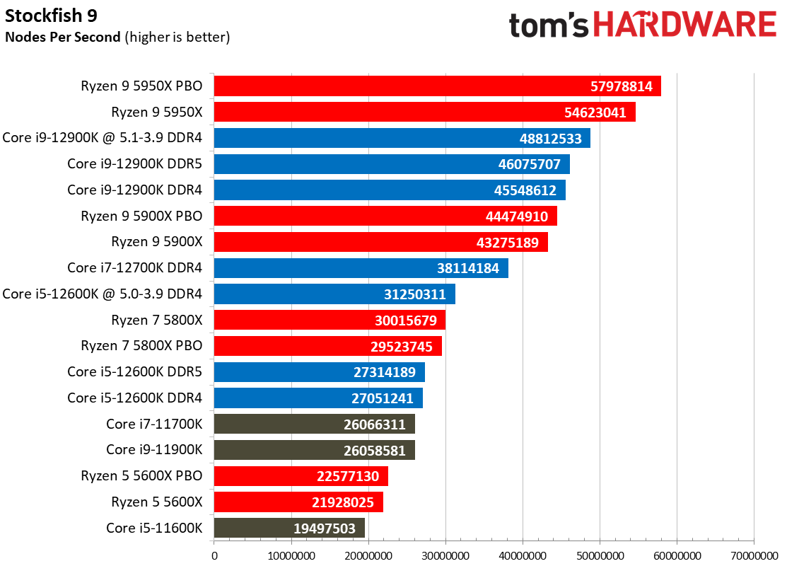 Intel Core i9-12900K and Core i5-12600K Gaming Benchmarks