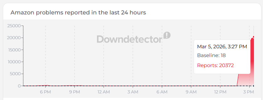 Downdetector Amazon