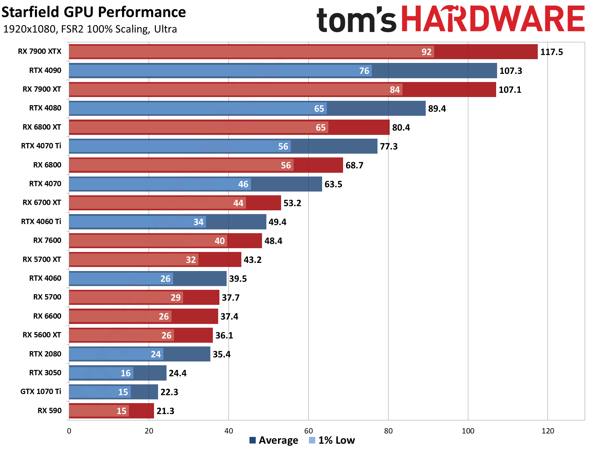 Starfield Initial GPU Performance Benchmarks