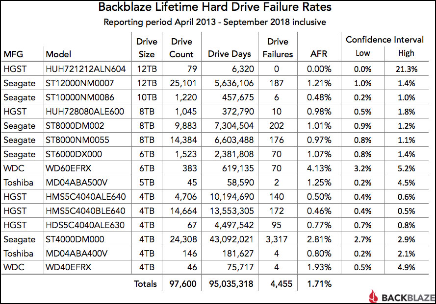 Source: Backblaze. Click for original.