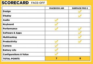 scorecard air surfacepro2 584x400