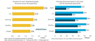 OpenSignal fastest 5G phones