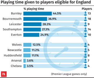 Premier League 2018-19 playing time for England-eligible players