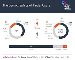 Demographics of Tinder Users