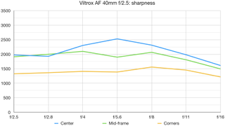 Viltrox AF 40mm f/2.5 lab graph