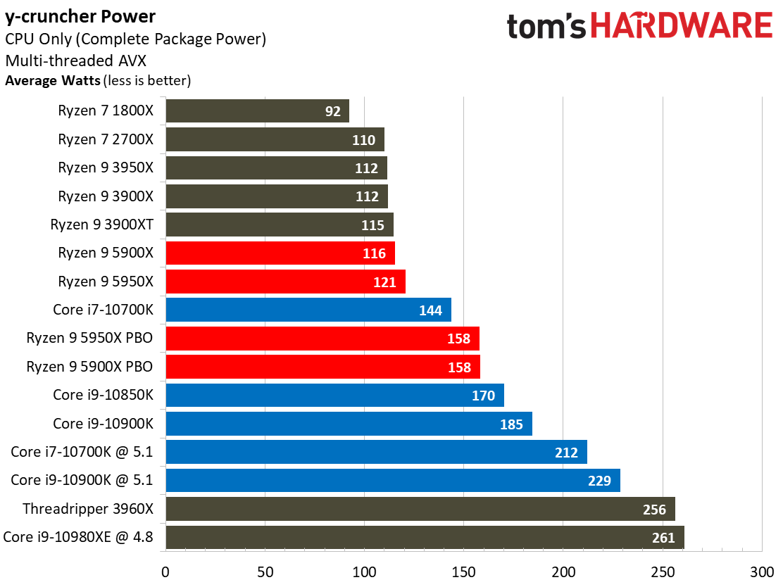 Power 1 Ryzen 9 5900X